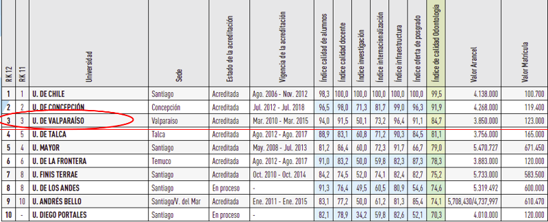 RankingOdontologia2012